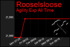 Total Graph of Rooselsloose