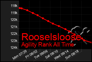 Total Graph of Rooselsloose