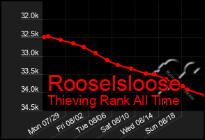 Total Graph of Rooselsloose