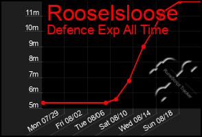 Total Graph of Rooselsloose