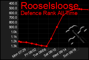 Total Graph of Rooselsloose