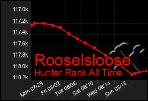 Total Graph of Rooselsloose