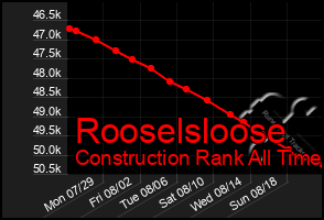 Total Graph of Rooselsloose