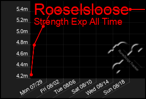 Total Graph of Rooselsloose