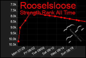 Total Graph of Rooselsloose