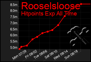 Total Graph of Rooselsloose