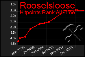 Total Graph of Rooselsloose