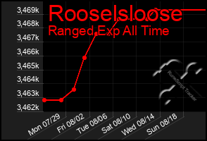 Total Graph of Rooselsloose