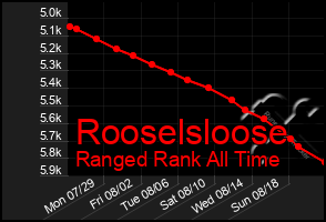 Total Graph of Rooselsloose