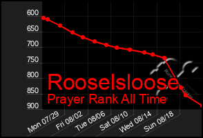 Total Graph of Rooselsloose