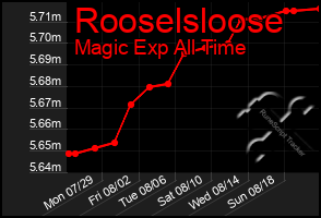 Total Graph of Rooselsloose