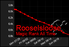 Total Graph of Rooselsloose