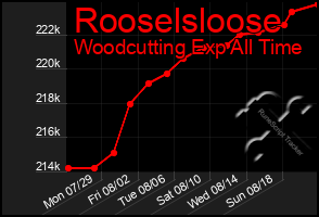 Total Graph of Rooselsloose