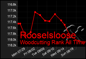 Total Graph of Rooselsloose