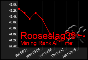 Total Graph of Rooseslag39