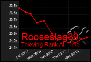 Total Graph of Rooseslag39