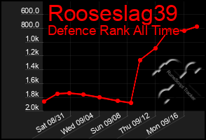 Total Graph of Rooseslag39