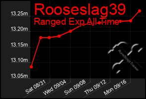 Total Graph of Rooseslag39