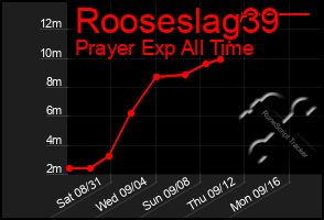 Total Graph of Rooseslag39