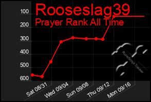 Total Graph of Rooseslag39