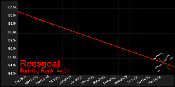 Last 31 Days Graph of Roosgoat