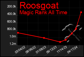 Total Graph of Roosgoat