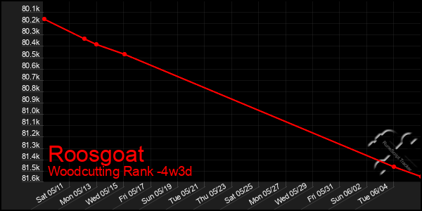 Last 31 Days Graph of Roosgoat