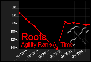 Total Graph of Roots