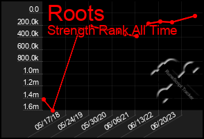 Total Graph of Roots