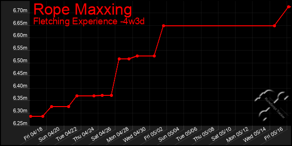 Last 31 Days Graph of Rope Maxxing