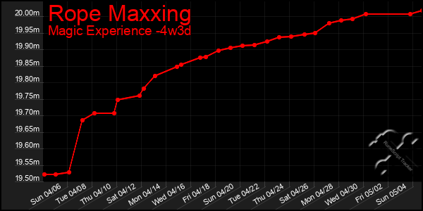Last 31 Days Graph of Rope Maxxing