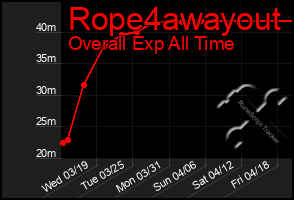 Total Graph of Rope4awayout