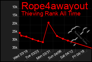 Total Graph of Rope4awayout