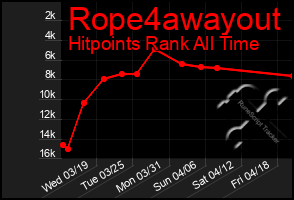 Total Graph of Rope4awayout