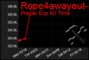 Total Graph of Rope4awayout