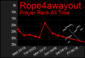 Total Graph of Rope4awayout