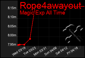 Total Graph of Rope4awayout