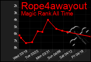 Total Graph of Rope4awayout