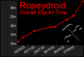 Total Graph of Ropeydroid
