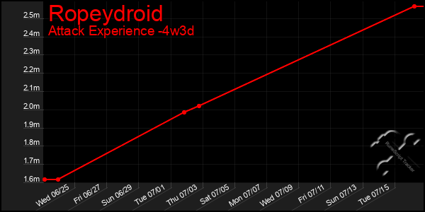 Last 31 Days Graph of Ropeydroid