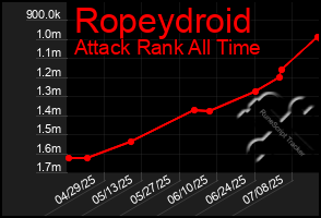 Total Graph of Ropeydroid