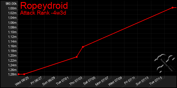 Last 31 Days Graph of Ropeydroid