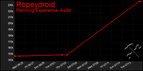 Last 31 Days Graph of Ropeydroid