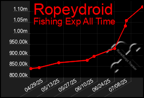 Total Graph of Ropeydroid