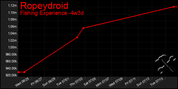 Last 31 Days Graph of Ropeydroid