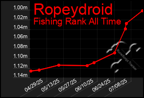 Total Graph of Ropeydroid