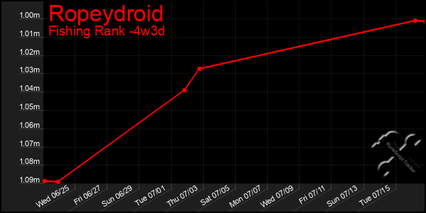 Last 31 Days Graph of Ropeydroid