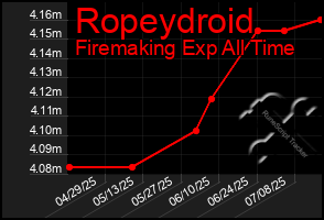 Total Graph of Ropeydroid