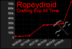 Total Graph of Ropeydroid