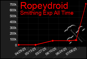Total Graph of Ropeydroid